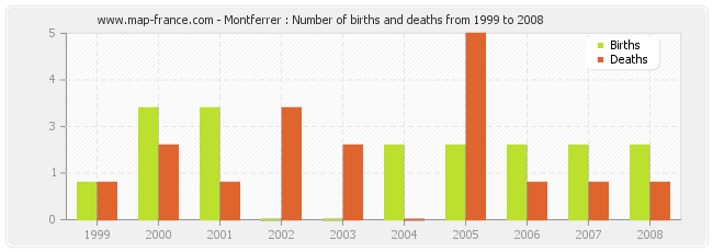 Montferrer : Number of births and deaths from 1999 to 2008