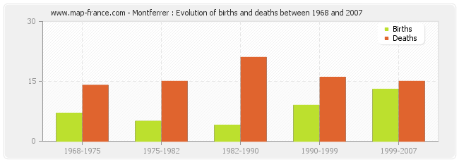 Montferrer : Evolution of births and deaths between 1968 and 2007