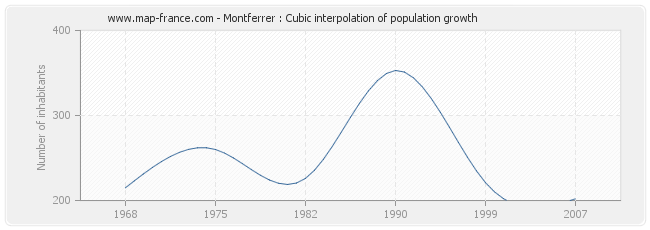 Montferrer : Cubic interpolation of population growth