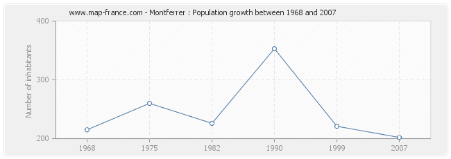 Population Montferrer