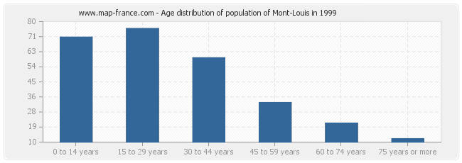 Age distribution of population of Mont-Louis in 1999