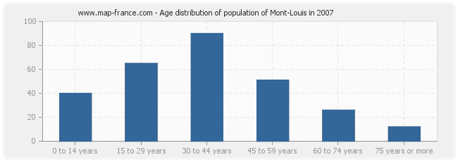 Age distribution of population of Mont-Louis in 2007