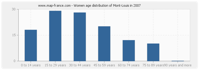 Women age distribution of Mont-Louis in 2007