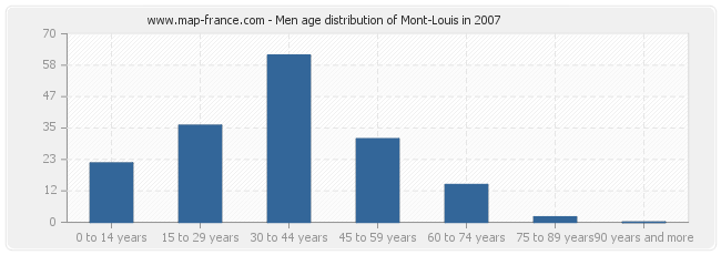 Men age distribution of Mont-Louis in 2007