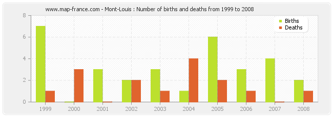 Mont-Louis : Number of births and deaths from 1999 to 2008