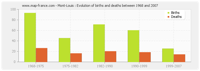 Mont-Louis : Evolution of births and deaths between 1968 and 2007