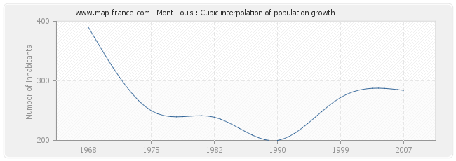 Mont-Louis : Cubic interpolation of population growth