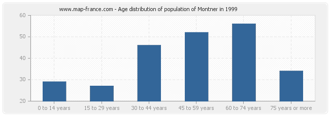 Age distribution of population of Montner in 1999