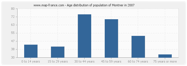 Age distribution of population of Montner in 2007