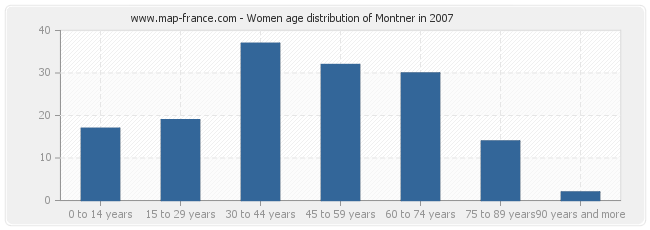 Women age distribution of Montner in 2007