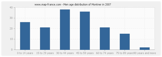 Men age distribution of Montner in 2007