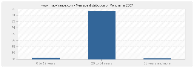 Men age distribution of Montner in 2007