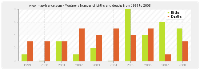 Montner : Number of births and deaths from 1999 to 2008