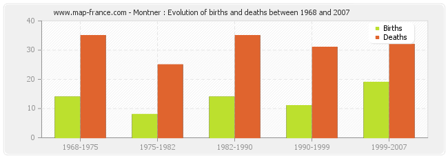 Montner : Evolution of births and deaths between 1968 and 2007