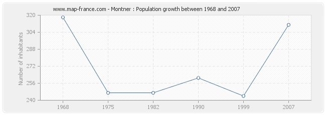 Population Montner