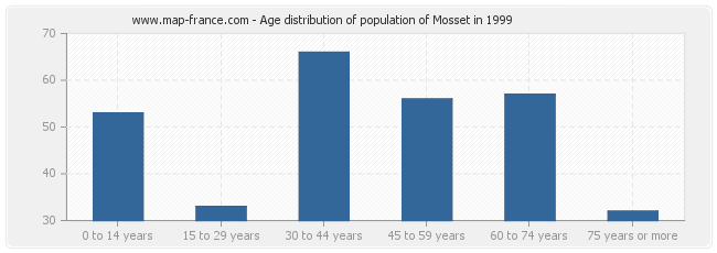 Age distribution of population of Mosset in 1999