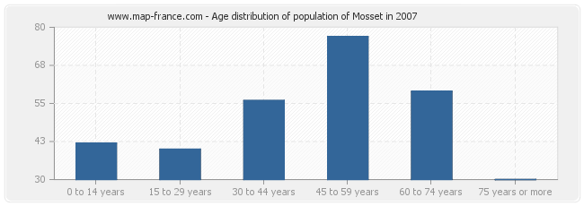Age distribution of population of Mosset in 2007