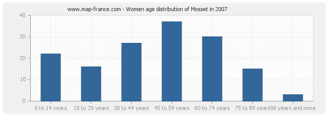 Women age distribution of Mosset in 2007