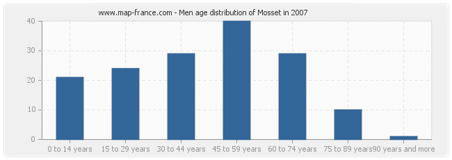 Men age distribution of Mosset in 2007