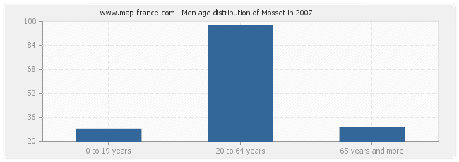 Men age distribution of Mosset in 2007