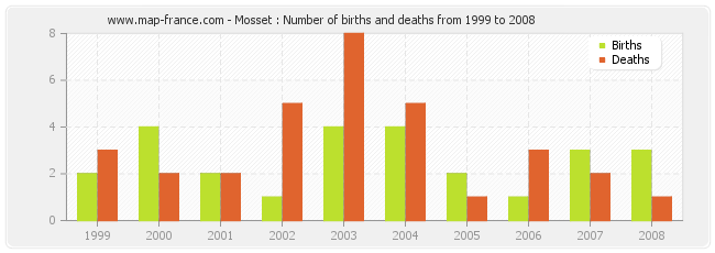 Mosset : Number of births and deaths from 1999 to 2008