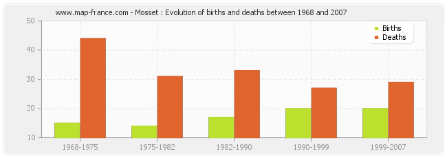 Mosset : Evolution of births and deaths between 1968 and 2007