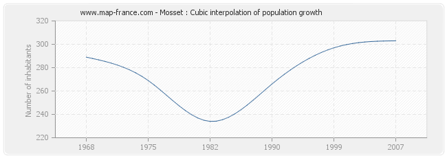 Mosset : Cubic interpolation of population growth