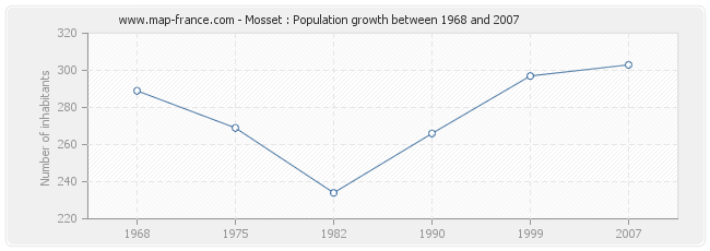 Population Mosset