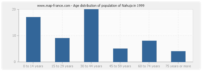 Age distribution of population of Nahuja in 1999