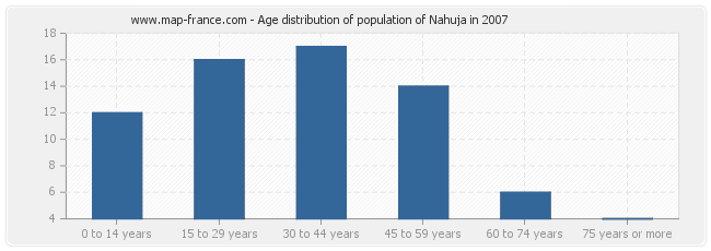 Age distribution of population of Nahuja in 2007