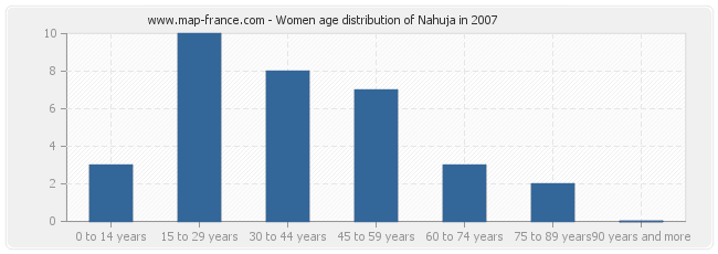 Women age distribution of Nahuja in 2007