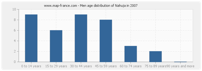 Men age distribution of Nahuja in 2007