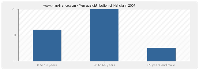 Men age distribution of Nahuja in 2007