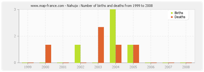 Nahuja : Number of births and deaths from 1999 to 2008
