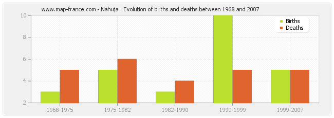 Nahuja : Evolution of births and deaths between 1968 and 2007