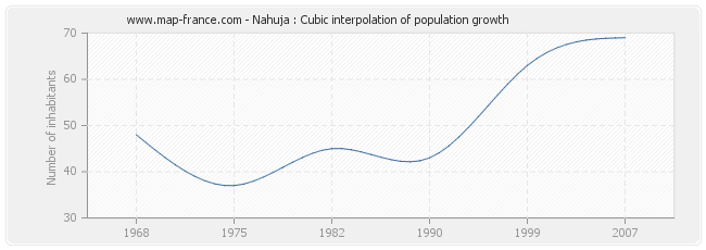 Nahuja : Cubic interpolation of population growth