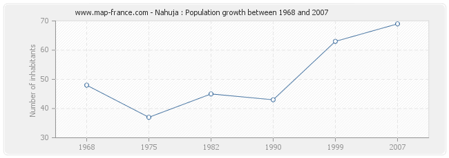 Population Nahuja