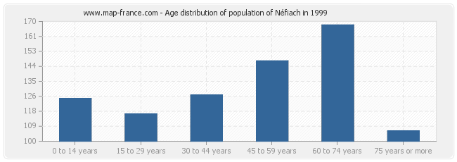 Age distribution of population of Néfiach in 1999