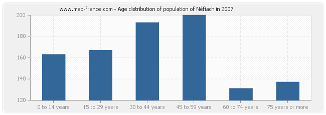 Age distribution of population of Néfiach in 2007