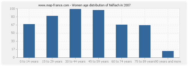 Women age distribution of Néfiach in 2007