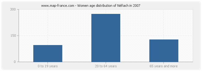 Women age distribution of Néfiach in 2007
