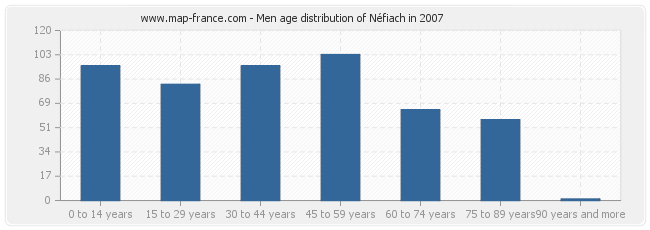 Men age distribution of Néfiach in 2007