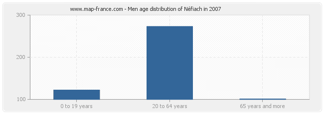 Men age distribution of Néfiach in 2007