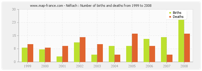 Néfiach : Number of births and deaths from 1999 to 2008