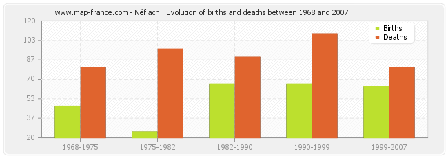 Néfiach : Evolution of births and deaths between 1968 and 2007