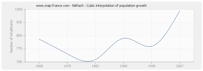 Néfiach : Cubic interpolation of population growth