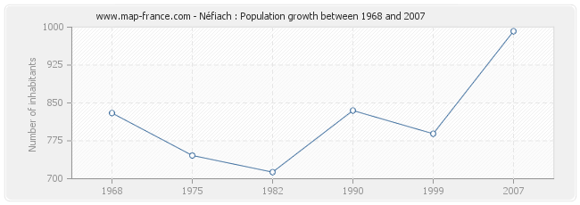 Population Néfiach