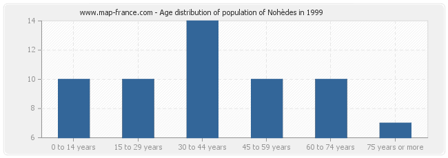 Age distribution of population of Nohèdes in 1999