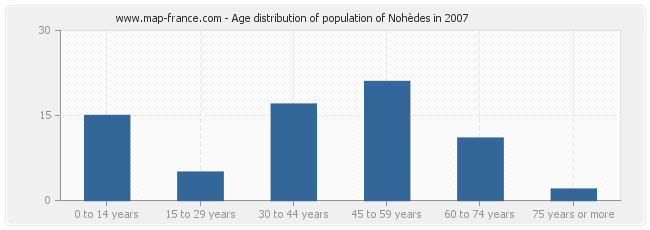 Age distribution of population of Nohèdes in 2007