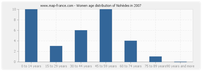 Women age distribution of Nohèdes in 2007